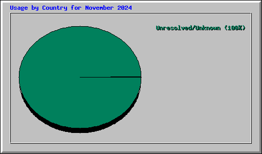 Usage by Country for November 2024