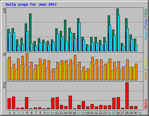 Daily usage for June 2017