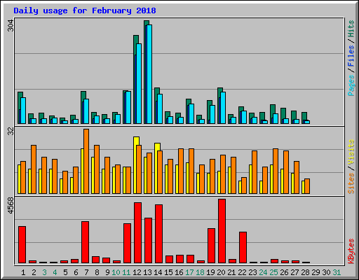 Daily usage for February 2018