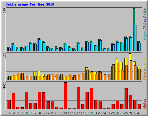 Daily usage for May 2018