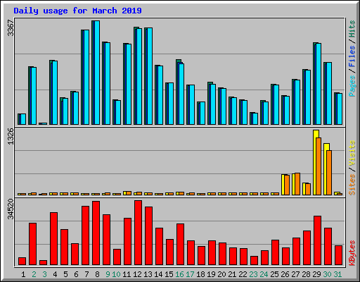 Daily usage for March 2019