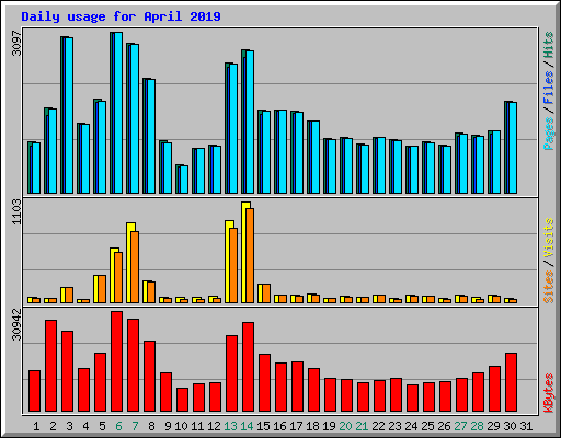 Daily usage for April 2019