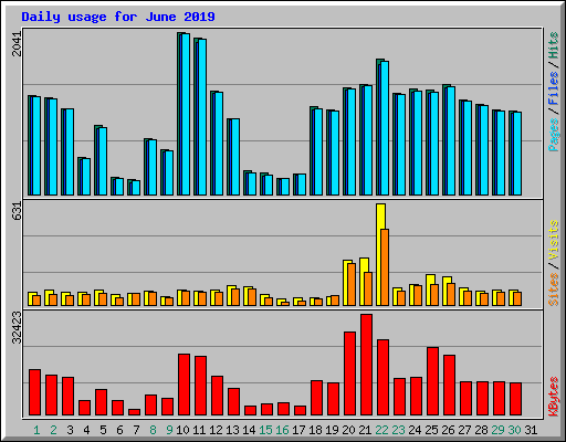 Daily usage for June 2019