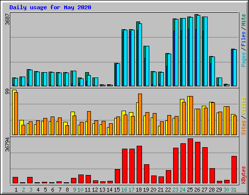 Daily usage for May 2020