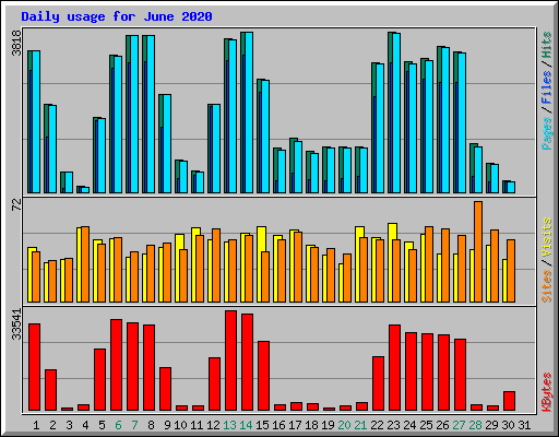 Daily usage for June 2020