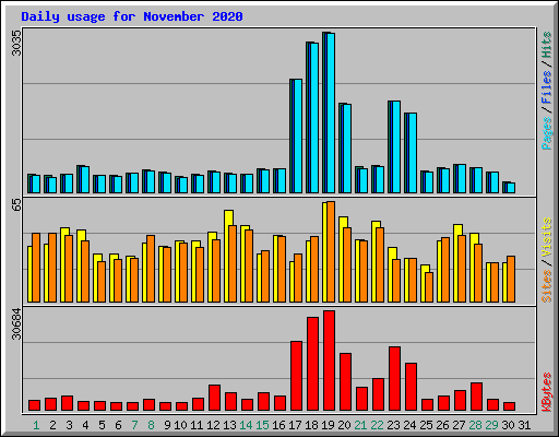 Daily usage for November 2020