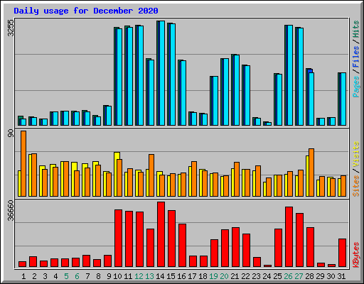 Daily usage for December 2020