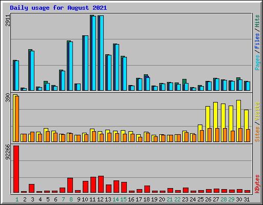 Daily usage for August 2021