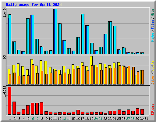 Daily usage for April 2024