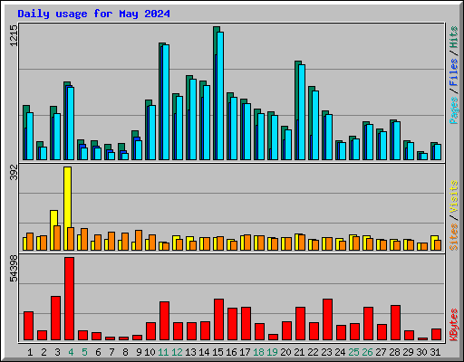 Daily usage for May 2024