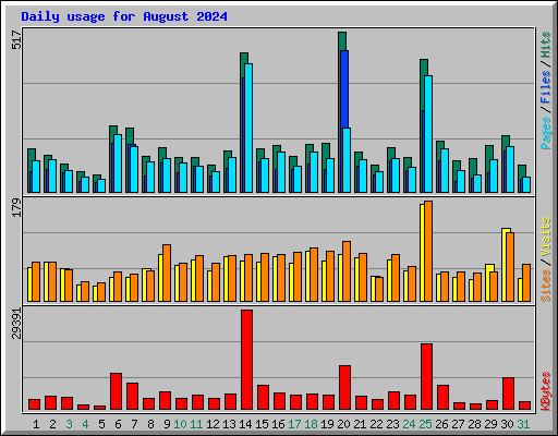 Daily usage for August 2024