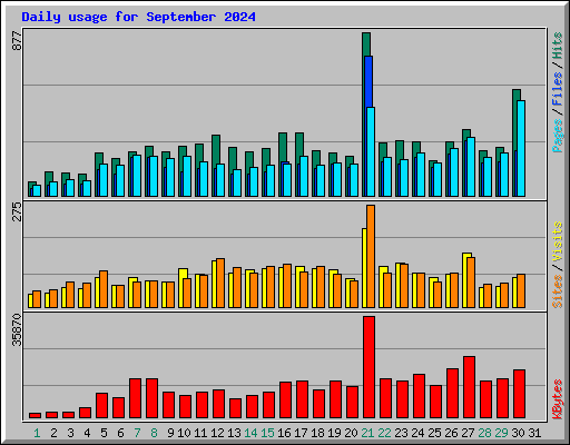 Daily usage for September 2024