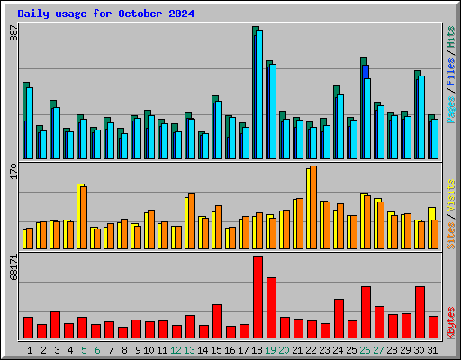 Daily usage for October 2024