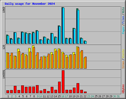 Daily usage for November 2024