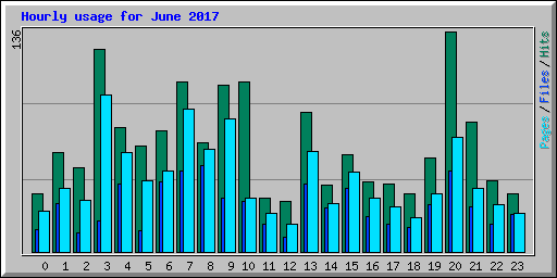 Hourly usage for June 2017