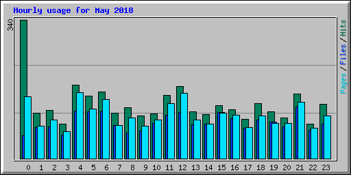 Hourly usage for May 2018