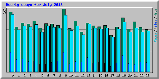 Hourly usage for July 2018