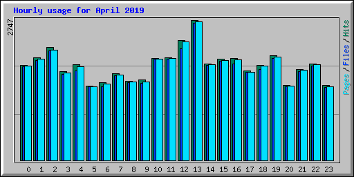 Hourly usage for April 2019