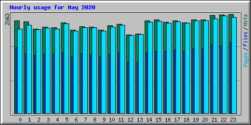 Hourly usage for May 2020